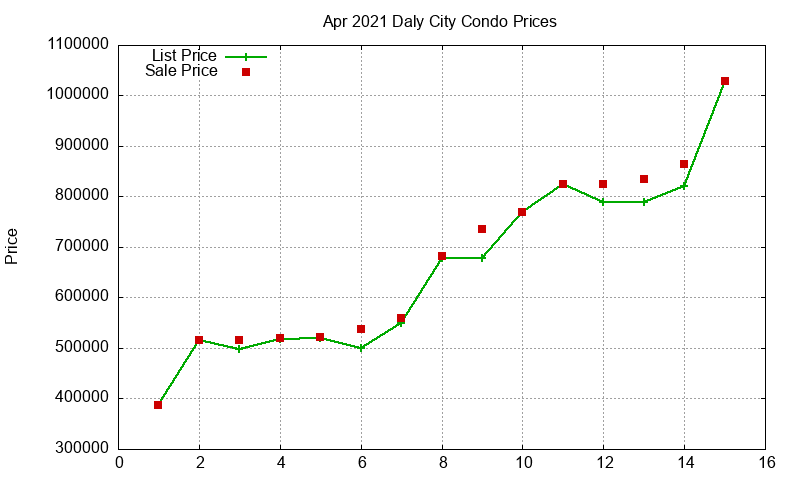 Daly City Condos Just Sold 2021-04