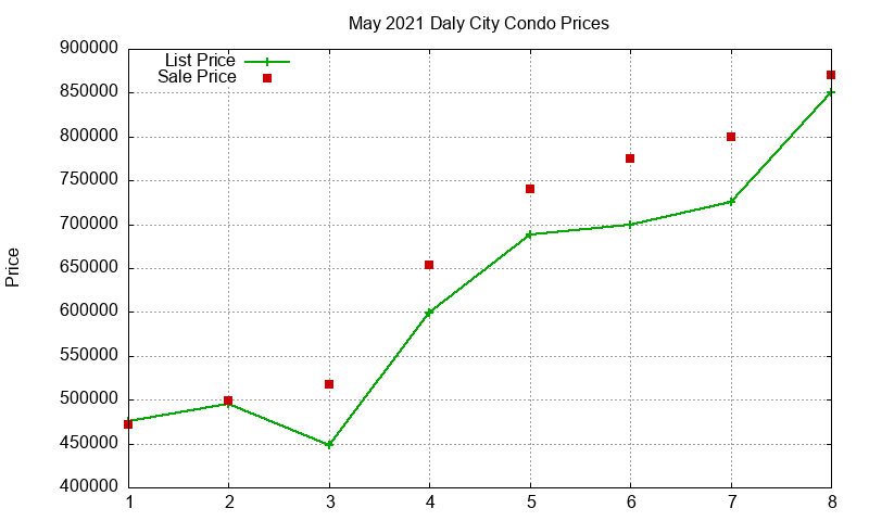 Daly City Condos Just Sold 2021-05