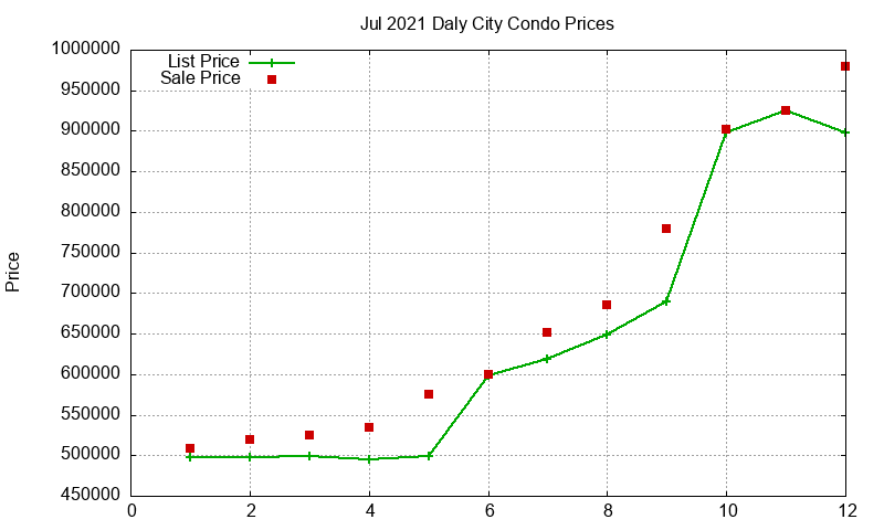 Daly City Condos Just Sold 2021-07