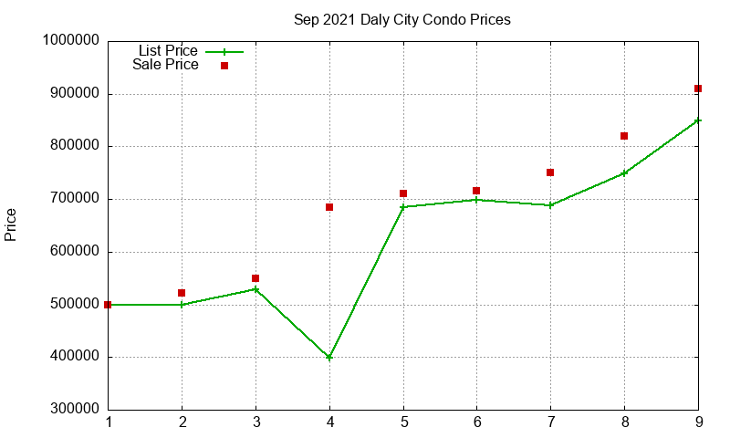 Daly City Condos Just Sold 2021-09