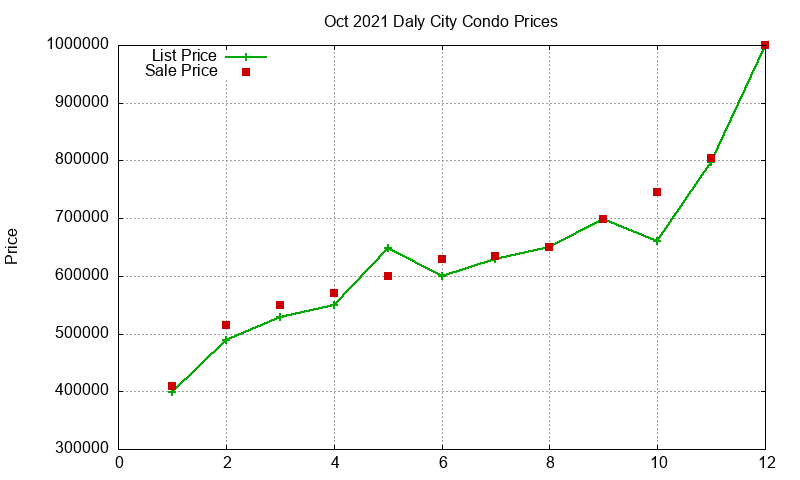 Daly City Condos Just Sold 2021-10