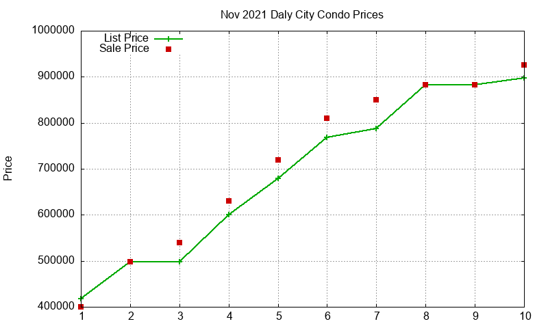 Daly City Condos Just Sold 2021-11