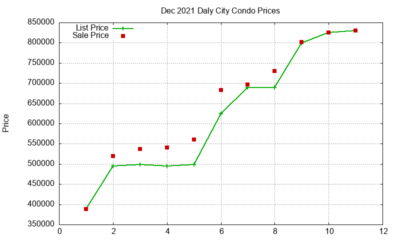 Daly City Condos Just Sold 2021-12