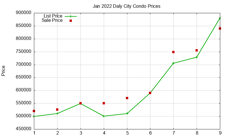 Daly City Condos Just Sold 2022-01