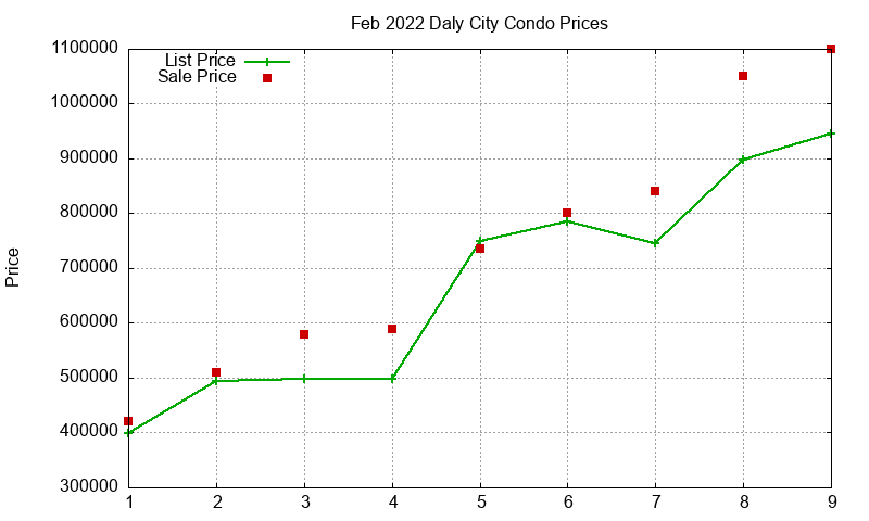 Daly City Condos Just Sold 2022-02