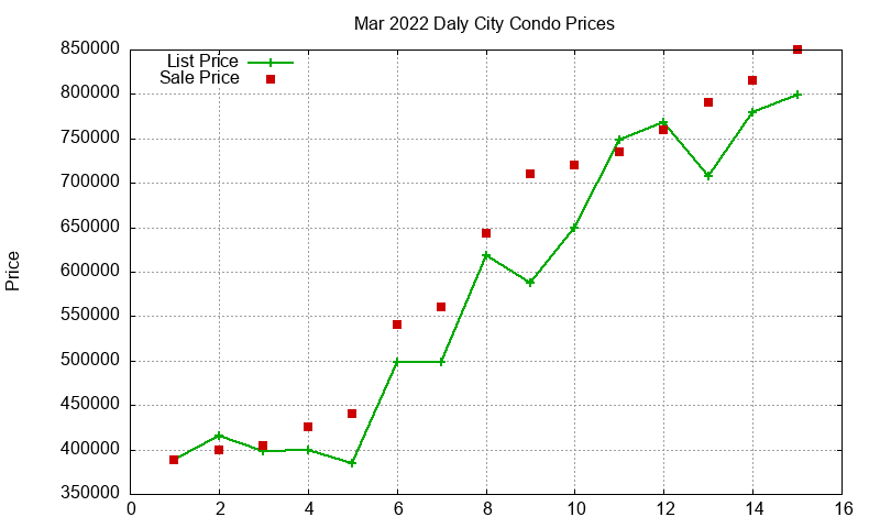 Daly City Condos Just Sold 2022-03