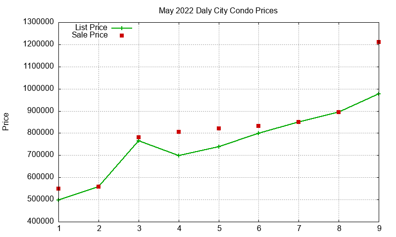 Daly City Condos Just Sold 2022-05