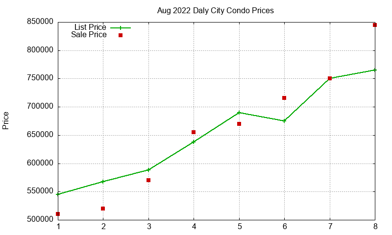 Daly City Condos Just Sold 2022-08