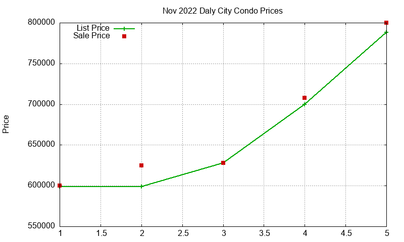 Daly City Condos Just Sold 2022-11