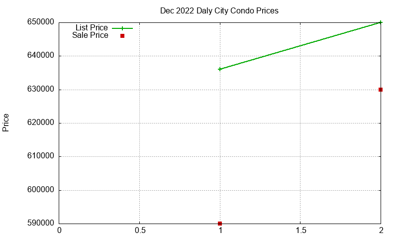 Daly City Condos Just Sold 2022-12