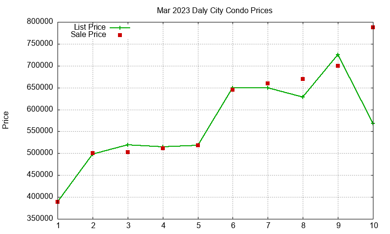 Daly City Condos Just Sold 2023-03