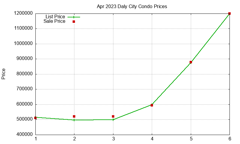 Daly City Condos Just Sold 2023-04