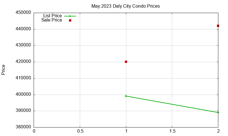 Daly City Condos Just Sold 2023-05