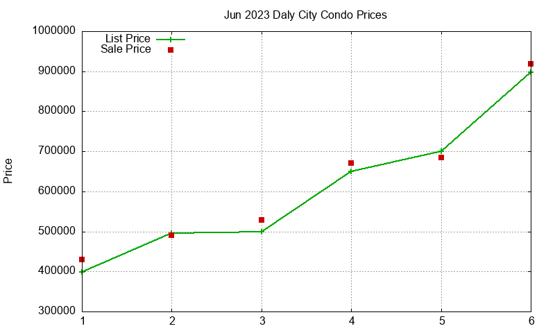 Daly City Condos Just Sold 2023-06