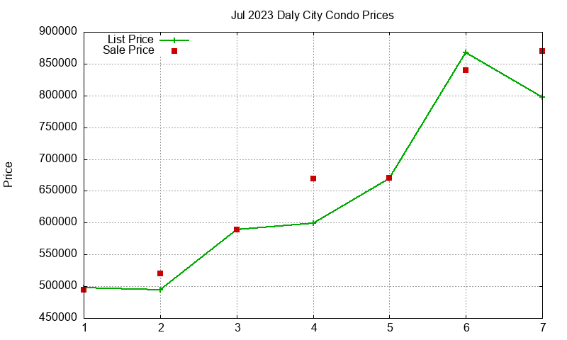 Daly City Condos Just Sold 2023-07