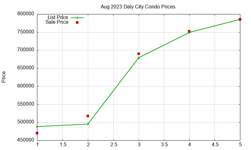 Daly City Condos Just Sold 2023-08