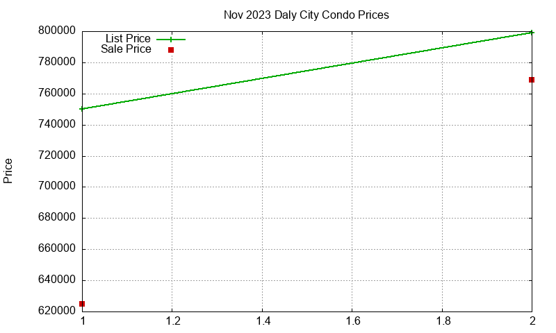 Daly City Condos Just Sold 2023-11
