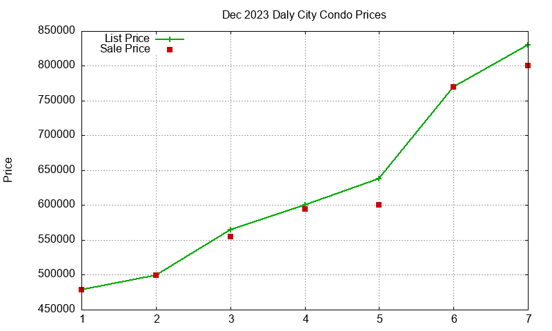 Daly City Condos Just Sold 2023-12