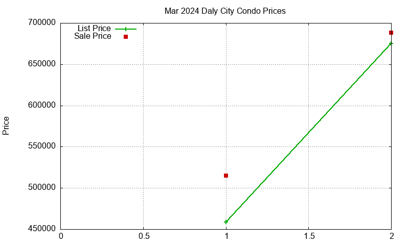 Daly City Condos Just Sold 2024-03