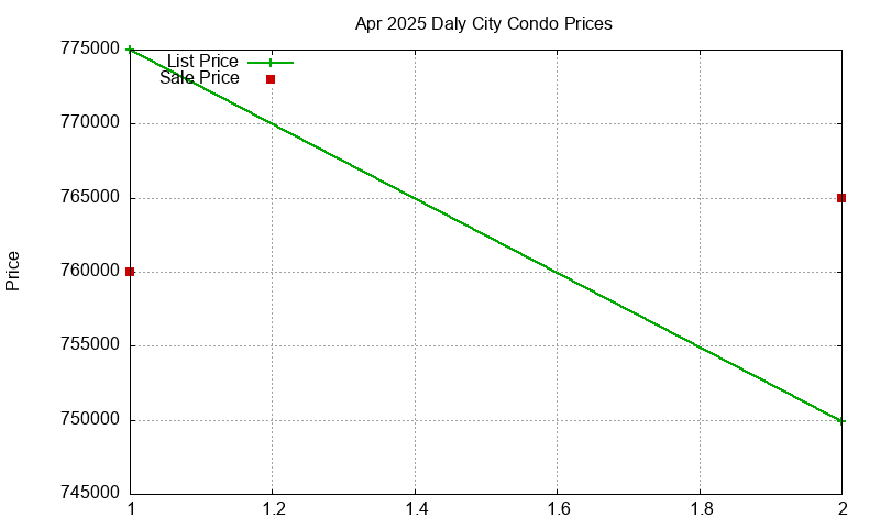 Daly City Condos Just Sold 2025-04