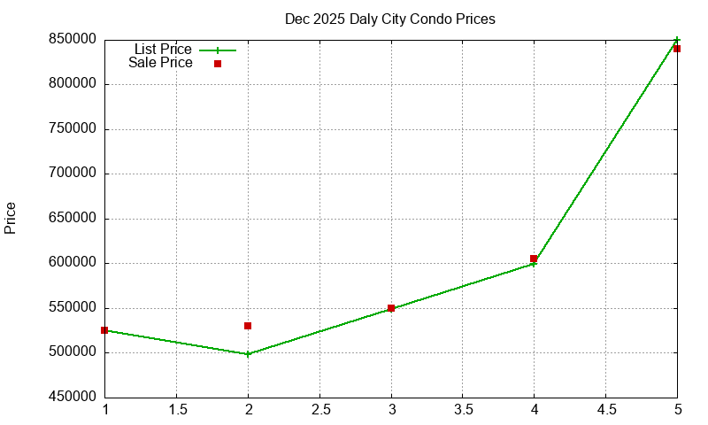 Daly City Condos Just Sold 2025-12