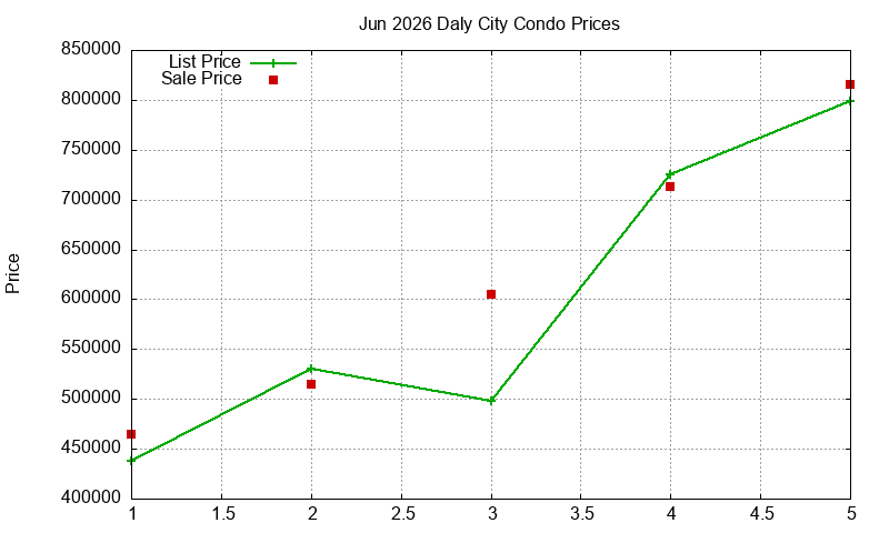 Daly City Condos Just Sold 2026-06