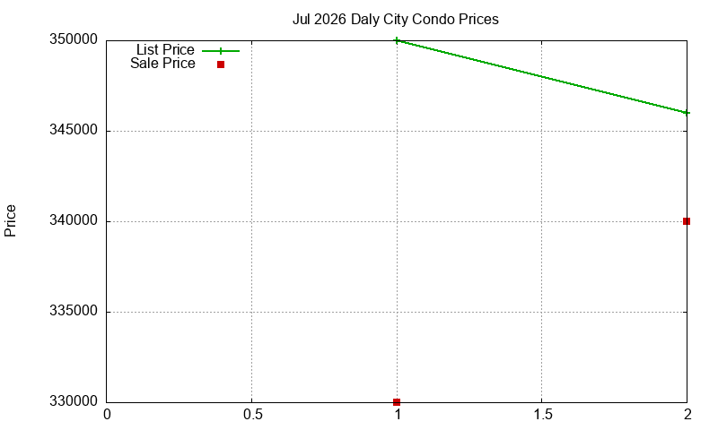 Daly City Condos Just Sold 2026-07