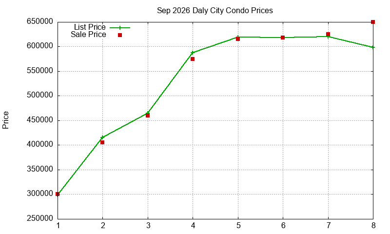 Daly City Condos Just Sold 2026-09