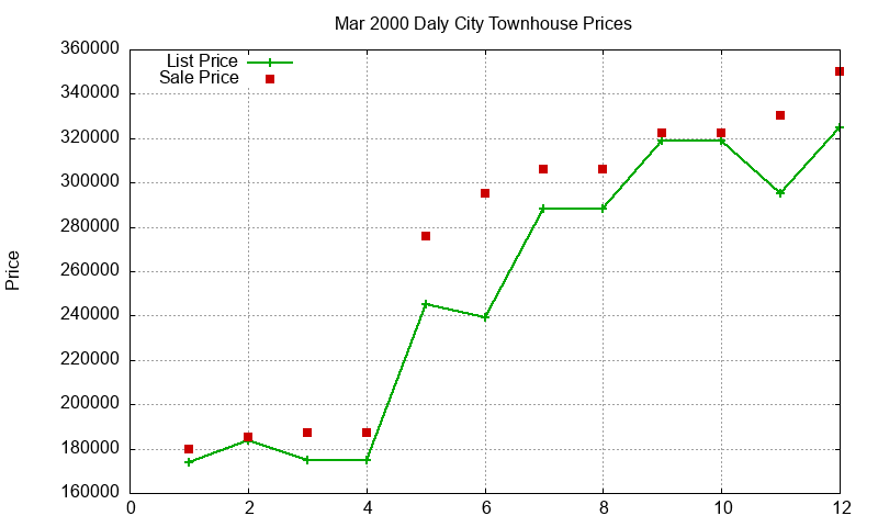Daly City Townhouses Just Sold 2000-03