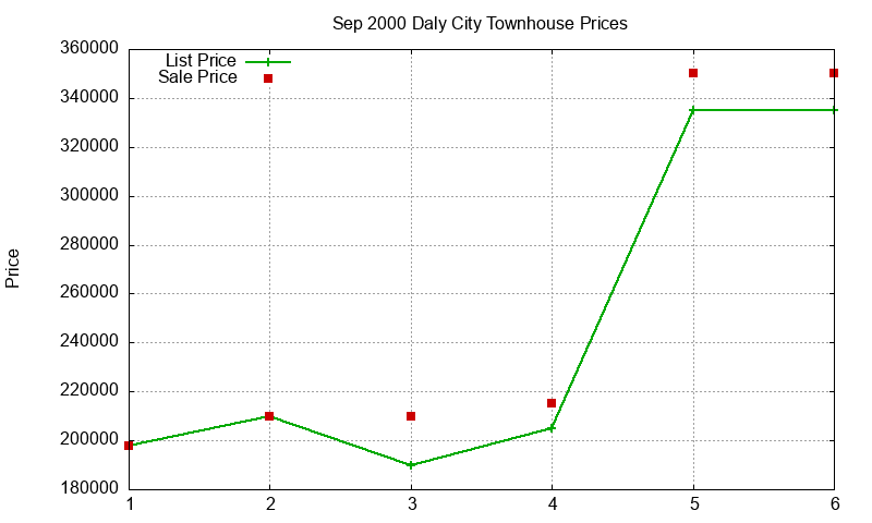 Daly City Townhouses Just Sold 2000-09