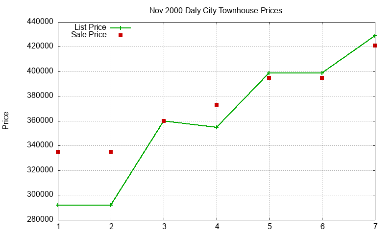 Daly City Townhouses Just Sold 2000-11