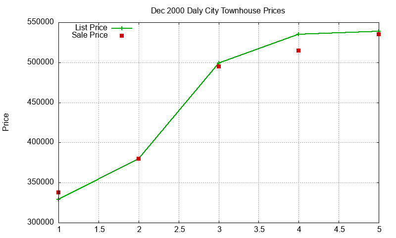 Daly City Townhouses Just Sold 2000-12
