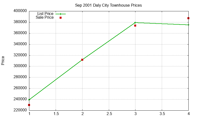 Daly City Townhouses Just Sold 2001-09