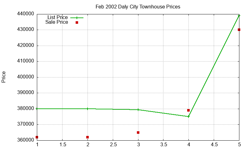 Daly City Townhouses Just Sold 2002-02