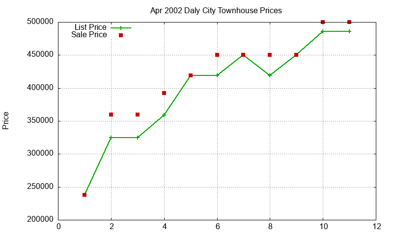 Daly City Townhouses Just Sold 2002-04