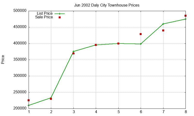 Daly City Townhouses Just Sold 2002-06