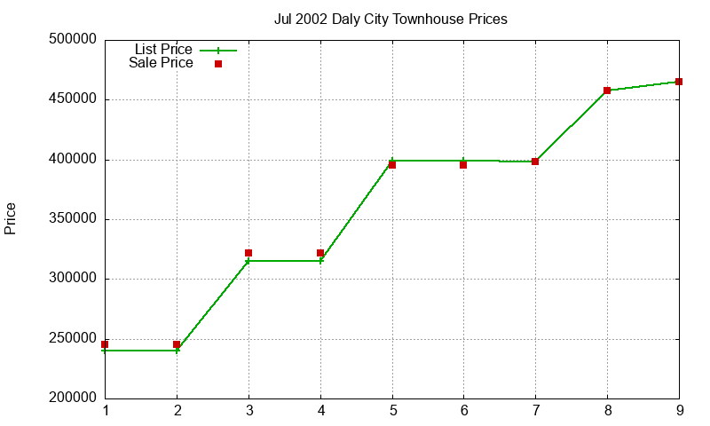 Daly City Townhouses Just Sold 2002-07