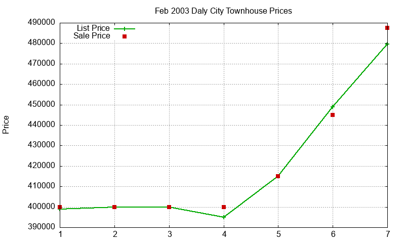 Daly City Townhouses Just Sold 2003-02