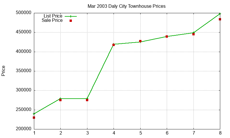 Daly City Townhouses Just Sold 2003-03