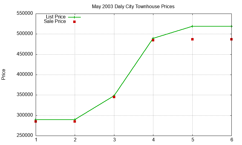 Daly City Townhouses Just Sold 2003-05