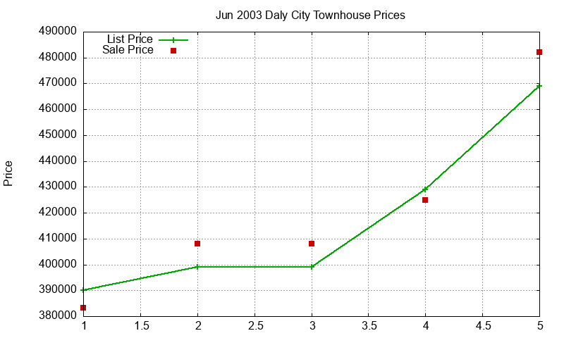 Daly City Townhouses Just Sold 2003-06