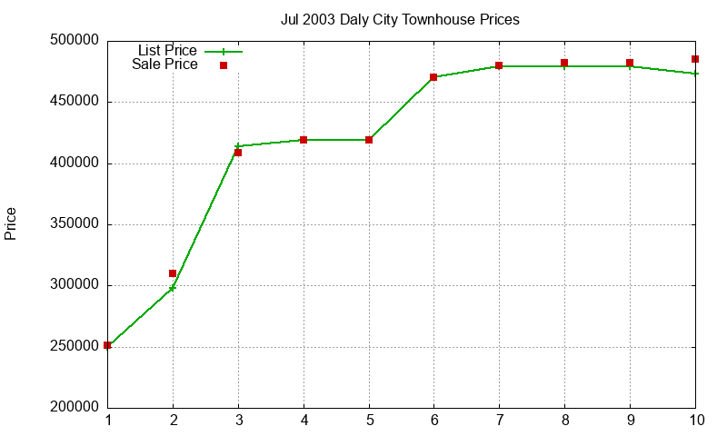 Daly City Townhouses Just Sold 2003-07