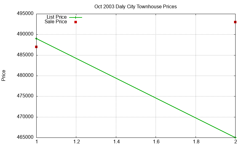 Daly City Townhouses Just Sold 2003-10