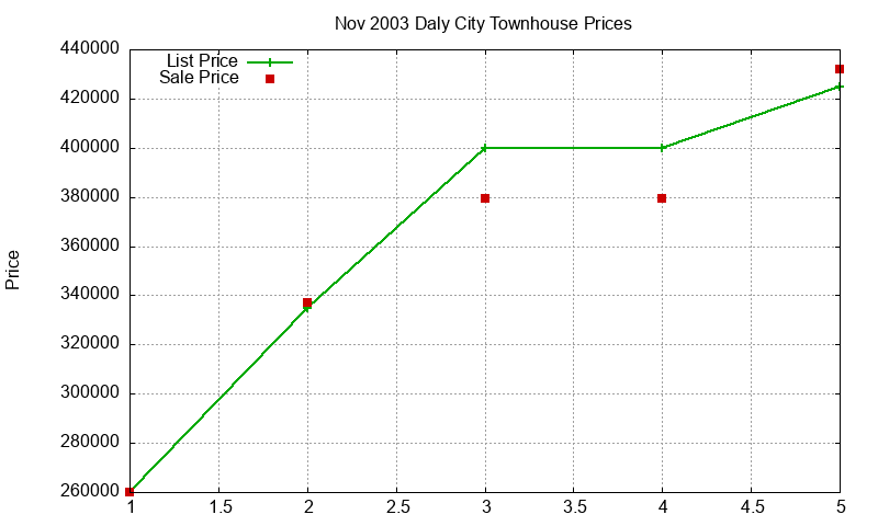 Daly City Townhouses Just Sold 2003-11