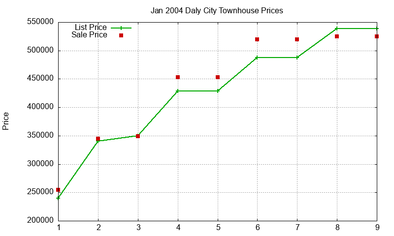 Daly City Townhouses Just Sold 2004-01