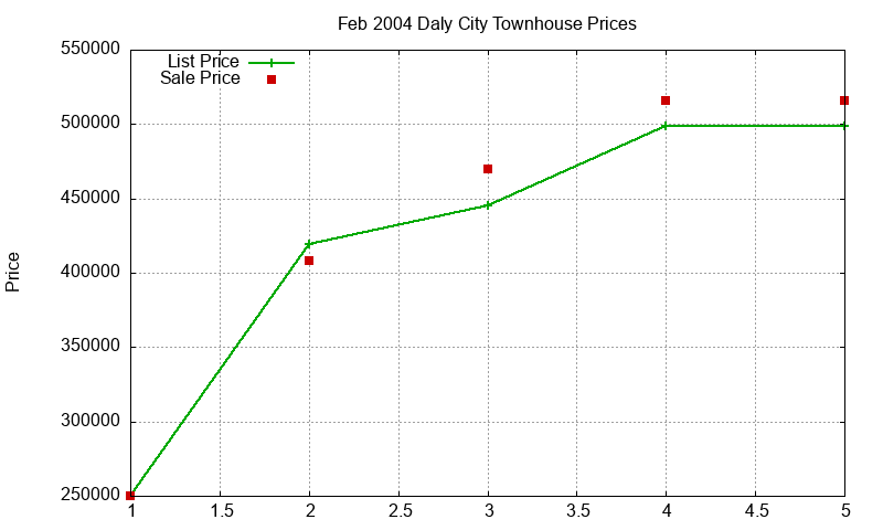 Daly City Townhouses Just Sold 2004-02