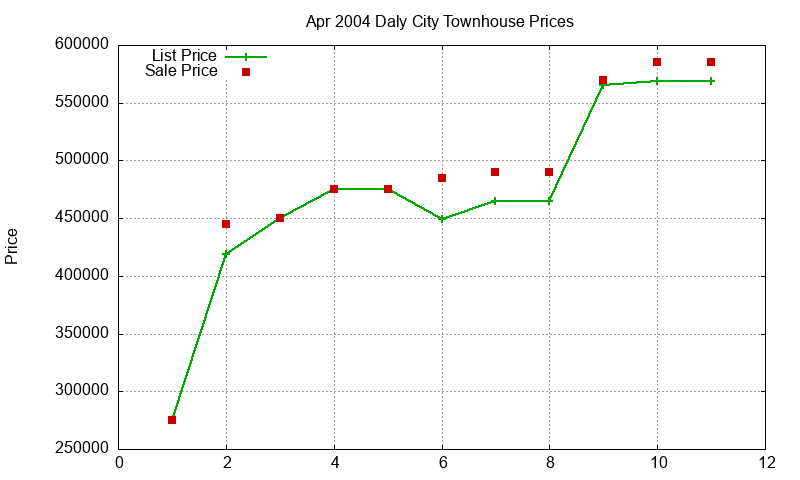 Daly City Townhouses Just Sold 2004-04