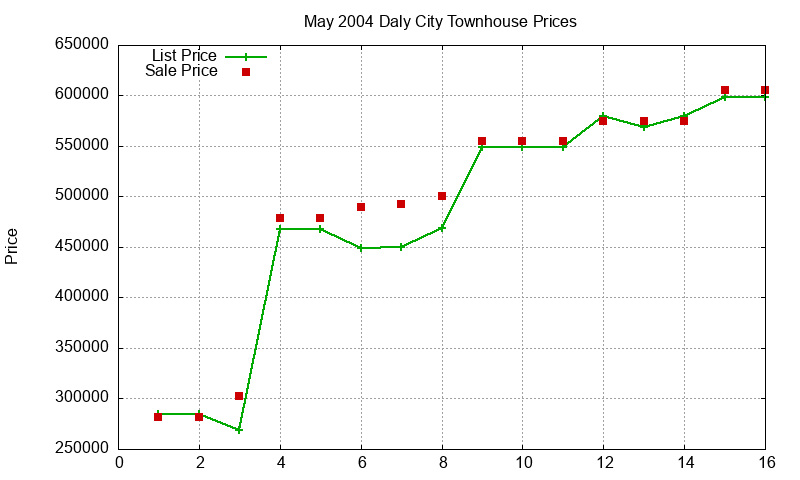 Daly City Townhouses Just Sold 2004-05