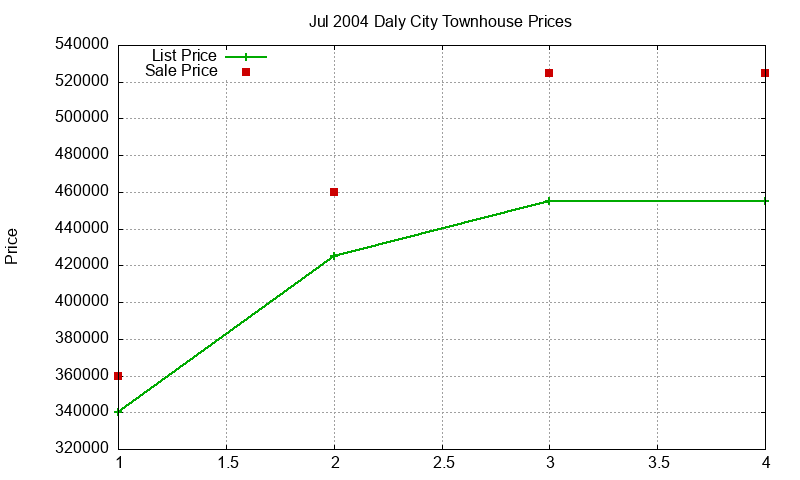 Daly City Townhouses Just Sold 2004-07