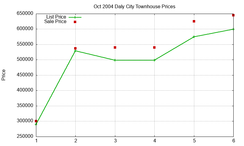 Daly City Townhouses Just Sold 2004-10